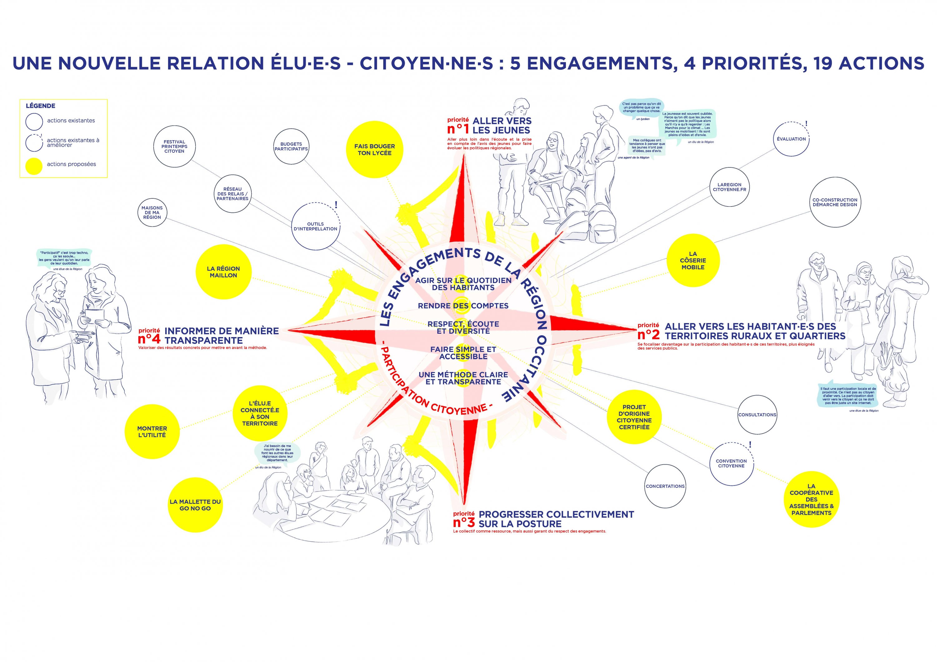 Engagements et priorités ambition Région Citoyenne