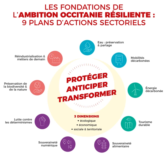 Schéma les fondations de l'ambition Occitanie résiliente : 9 plans d'actions sectoriels