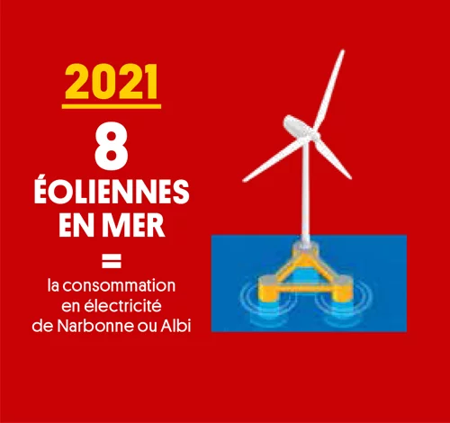  8 éoliennes en mer d'ici 2021, et 150 d'ici 2030