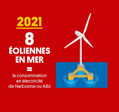  8 éoliennes en mer d'ici 2021, et 150 d'ici 2030