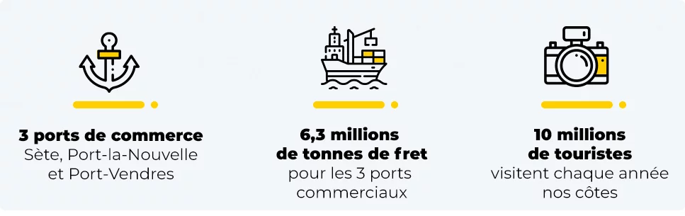 3 ports de commerce, 6,3 millions de tonnes de fret, 10 millions de touristes
