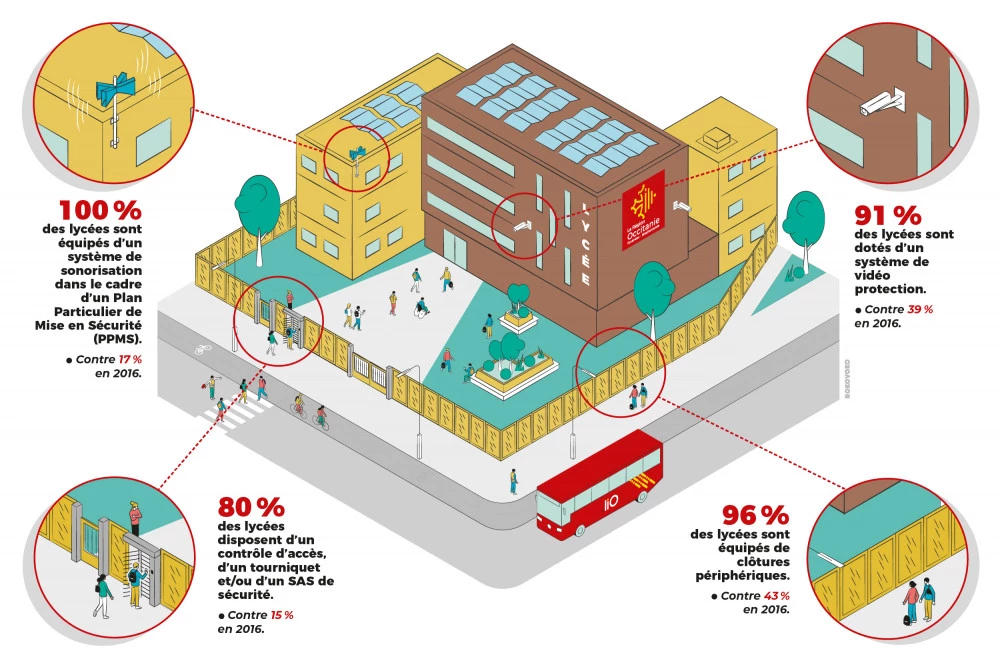 Près de 63 M€ investis par la Région pour sécuriser les lycées