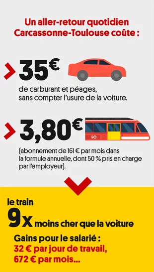  Exemple : Un aller-retour Carcassonne- Toulouse coûte 9 fois moins cher avec un train liO qu'avec sa voiture pour un salarié