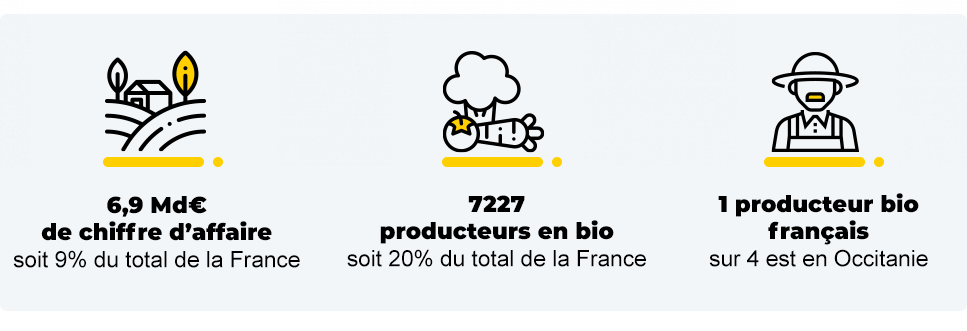 6,9 M€de chiffre d'affaire, 7227 producteurs en bio, 1 producteur bio français sur 4 est en Occitanie